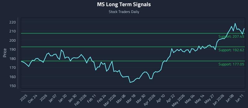 MS Long Term Analysis for June 12 2026 MS Long Term Analysis for June 12 2026