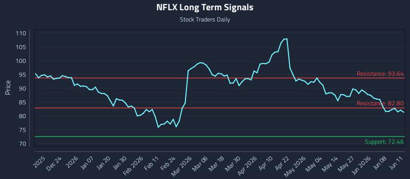 NFLX Long Term Analysis for June 12 2026