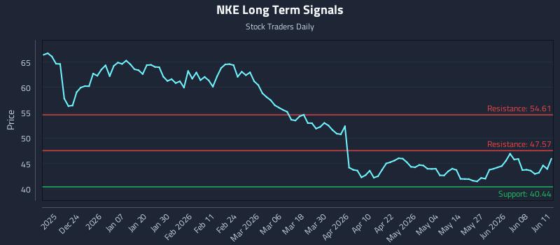 NKE Long Term Analysis for June 12 2026