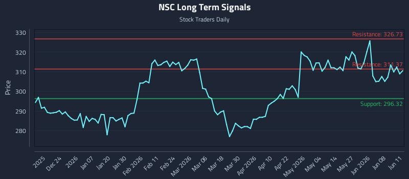 NSC Long Term Analysis for June 12 2026 NSC Long Term Analysis for June 12 2026