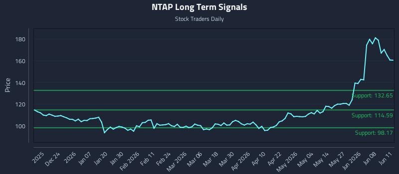 NTAP Long Term Analysis for June 12 2026 NTAP Long Term Analysis for June 12 2026