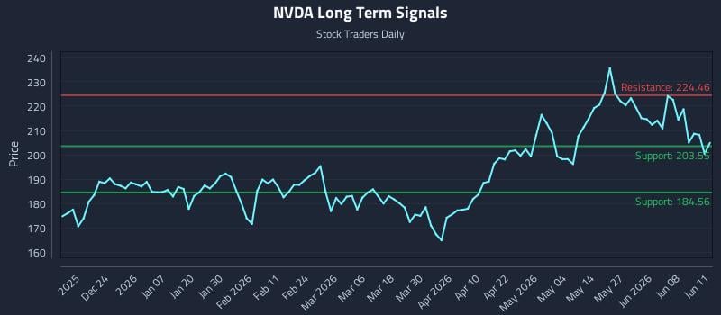 NVDA Long Term Analysis for June 12 2026 NVDA Long Term Analysis for June 12 2026