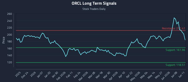 ORCL Long Term Analysis for June 12 2026