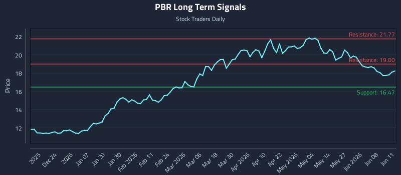 PBR Long Term Analysis for June 12 2026