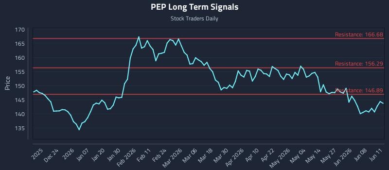 PEP Long Term Analysis for June 12 2026 PEP Long Term Analysis for June 12 2026