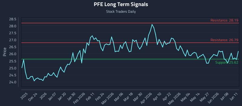 PFE Long Term Analysis for June 12 2026 PFE Long Term Analysis for June 12 2026