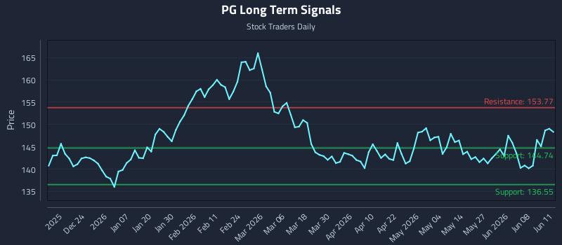 PG Long Term Analysis for June 12 2026