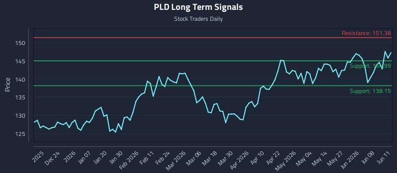 PLD Long Term Analysis for June 12 2026