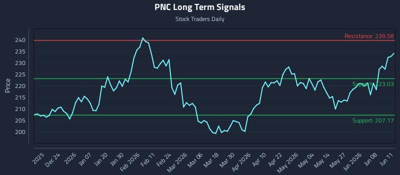 PNC Long Term Analysis for June 12 2026 PNC Long Term Analysis for June 12 2026