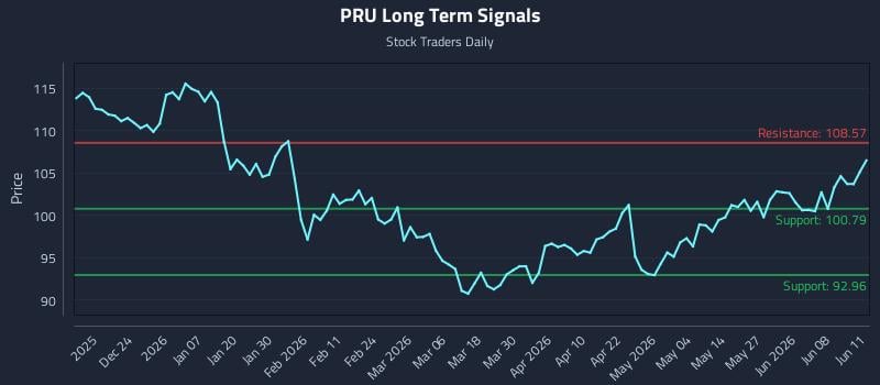PRU Long Term Analysis for June 12 2026 PRU Long Term Analysis for June 12 2026