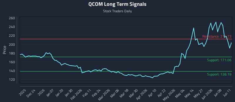 QCOM Long Term Analysis for June 12 2026