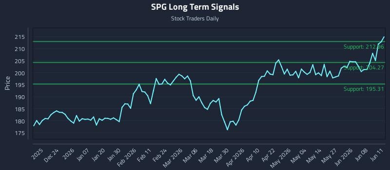 SPG Long Term Analysis for June 12 2026 SPG Long Term Analysis for June 12 2026