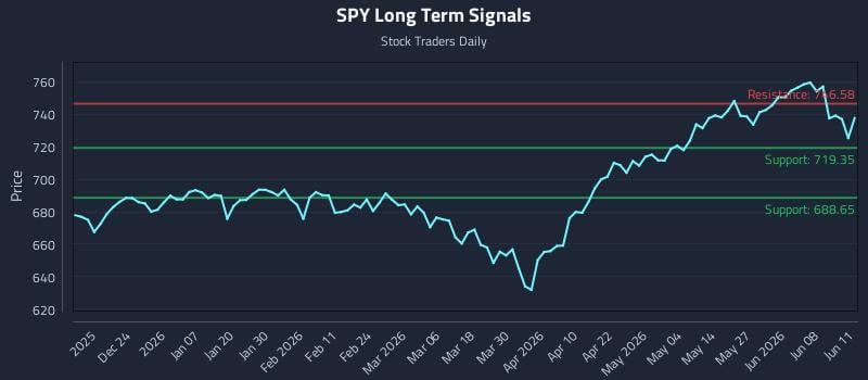 SPY Long Term Analysis for June 12 2026