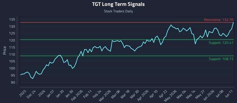 TGT Long Term Analysis for June 12 2026 TGT Long Term Analysis for June 12 2026