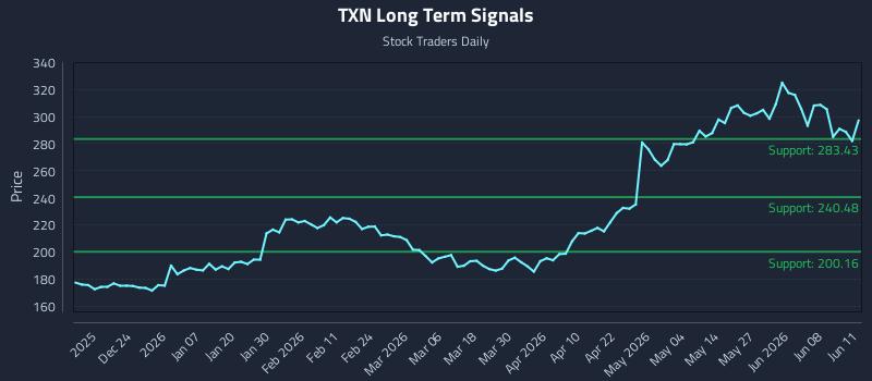 TXN Long Term Analysis for June 12 2026