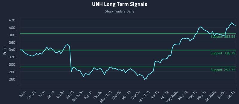 UNH Long Term Analysis for June 12 2026 UNH Long Term Analysis for June 12 2026