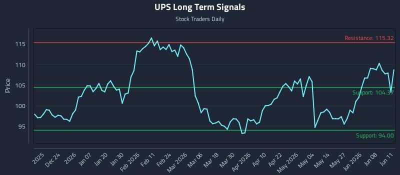 UPS Long Term Analysis for June 12 2026