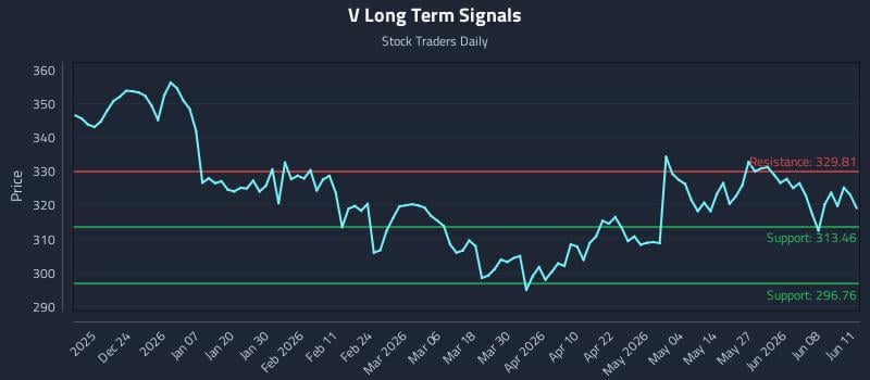 V Long Term Analysis for June 12 2026 V Long Term Analysis for June 12 2026