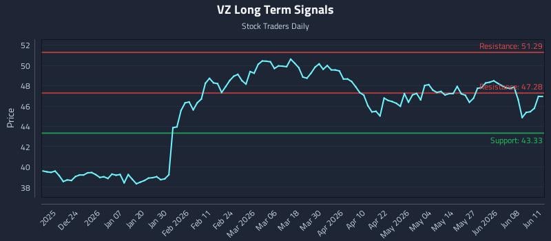 VZ Long Term Analysis for June 12 2026 VZ Long Term Analysis for June 12 2026