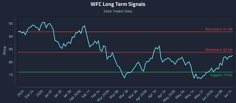 WFC Long Term Analysis for June 12 2026 WFC Long Term Analysis for June 12 2026