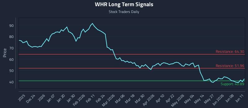 WHR Long Term Analysis for June 12 2026 WHR Long Term Analysis for June 12 2026