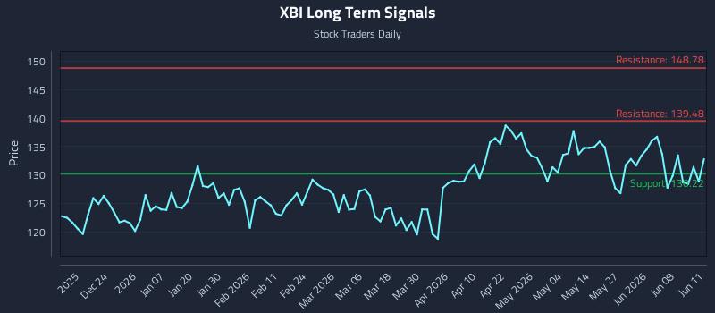XBI Long Term Analysis for June 12 2026 XBI Long Term Analysis for June 12 2026