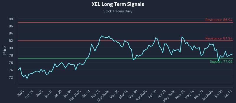 XEL Long Term Analysis for June 12 2026 XEL Long Term Analysis for June 12 2026