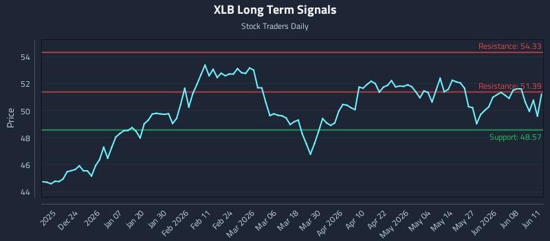 XLB Long Term Analysis for June 12 2026 XLB Long Term Analysis for June 12 2026