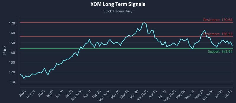 XOM Long Term Analysis for June 12 2026 XOM Long Term Analysis for June 12 2026