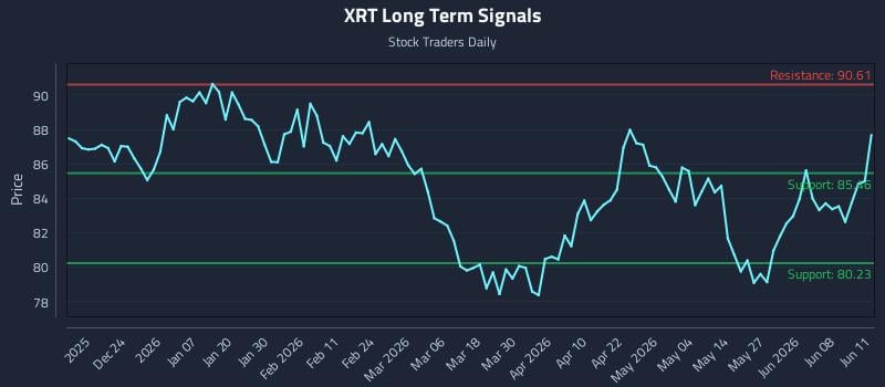 XRT Long Term Analysis for June 12 2026 XRT Long Term Analysis for June 12 2026