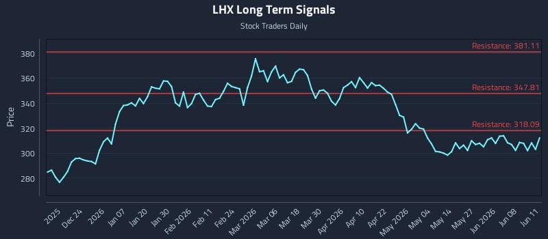 LHX Long Term Analysis for June 12 2026 LHX Long Term Analysis for June 12 2026