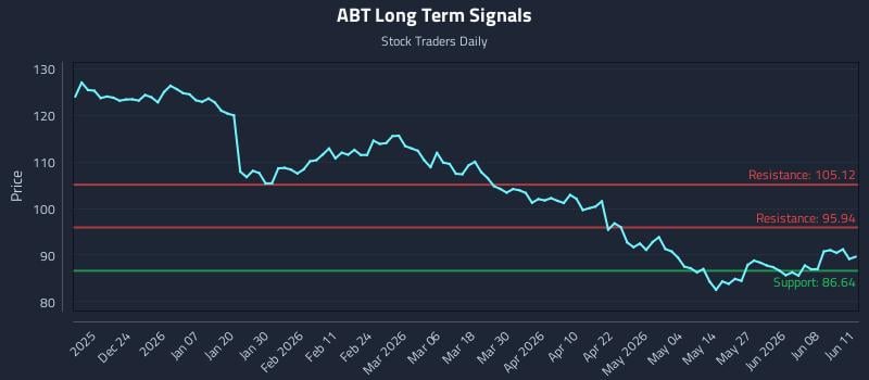 ABT Long Term Analysis for June 12 2026
