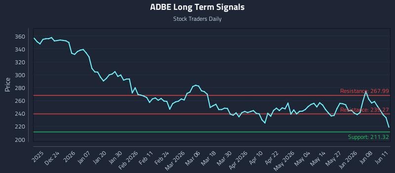 ADBE Long Term Analysis for June 12 2026 ADBE Long Term Analysis for June 12 2026