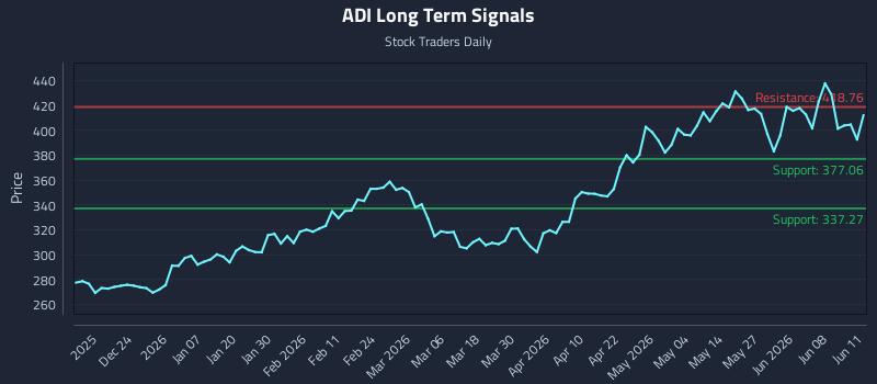 ADI Long Term Analysis for June 12 2026 ADI Long Term Analysis for June 12 2026