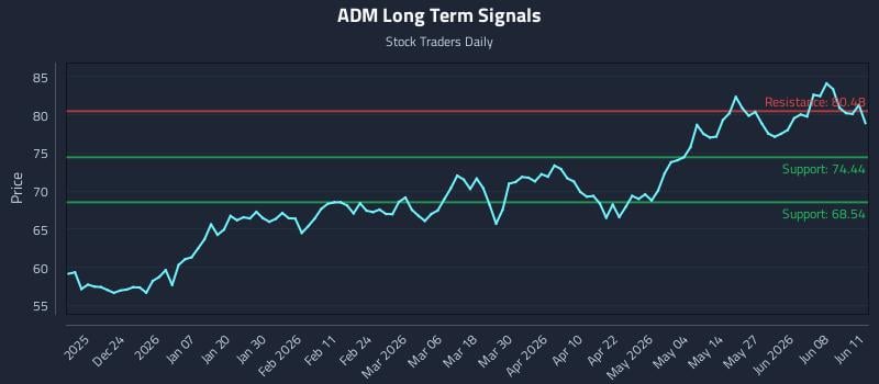 ADM Long Term Analysis for June 12 2026 ADM Long Term Analysis for June 12 2026