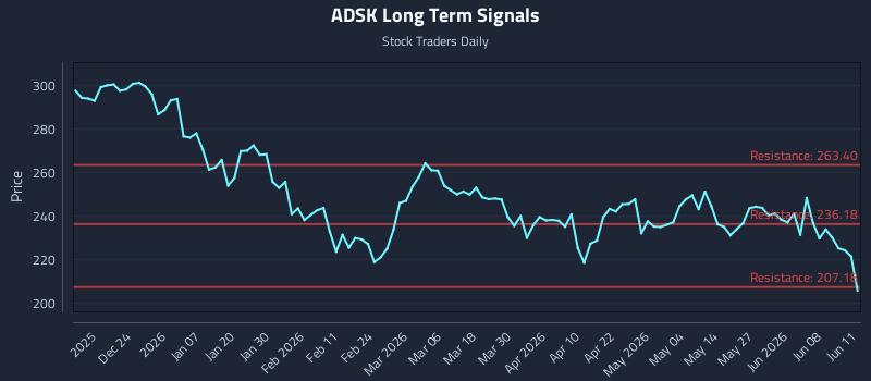 ADSK Long Term Analysis for June 12 2026