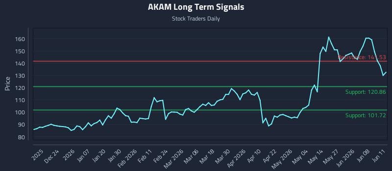 AKAM Long Term Analysis for June 12 2026