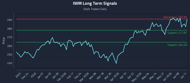 IWM Long Term Analysis for June 12 2026