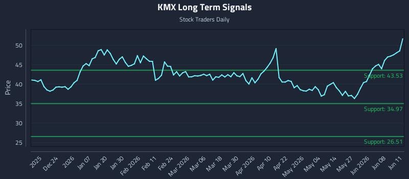 KMX Long Term Analysis for June 12 2026 KMX Long Term Analysis for June 12 2026