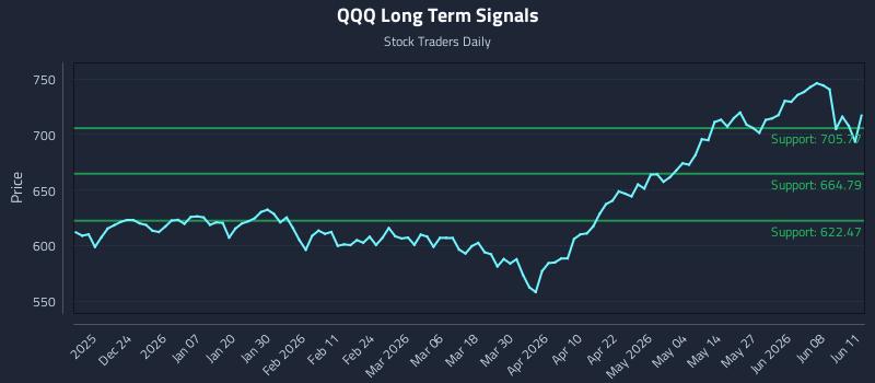 QQQ Long Term Analysis for June 12 2026 QQQ Long Term Analysis for June 12 2026