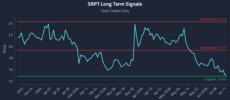 SRPT Long Term Analysis for June 12 2026 SRPT Long Term Analysis for June 12 2026