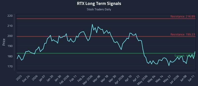 RTX Long Term Analysis for June 12 2026