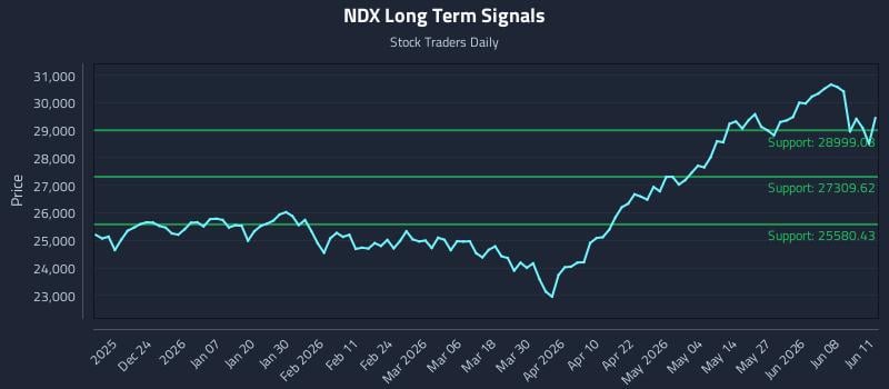 NDX Long Term Analysis for June 12 2026