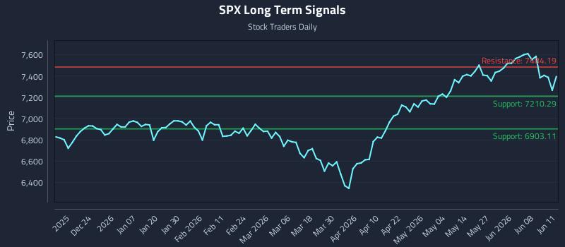 SPX Long Term Analysis for June 12 2026