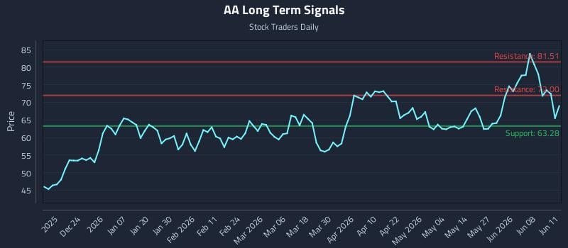 AA Long Term Analysis for June 12 2026