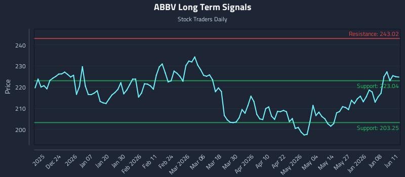 ABBV Long Term Analysis for June 12 2026 ABBV Long Term Analysis for June 12 2026