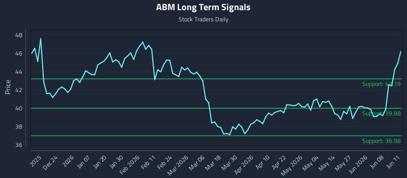 ABM Long Term Analysis for June 12 2026