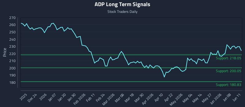 ADP Long Term Analysis for June 12 2026 ADP Long Term Analysis for June 12 2026