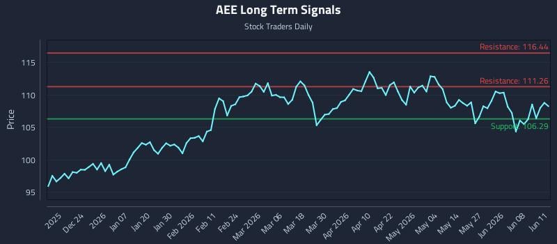 AEE Long Term Analysis for June 12 2026 AEE Long Term Analysis for June 12 2026