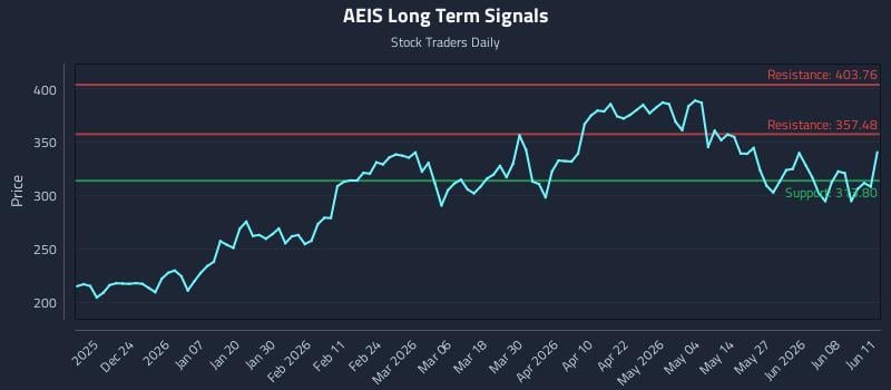 AEIS Long Term Analysis for June 12 2026 AEIS Long Term Analysis for June 12 2026
